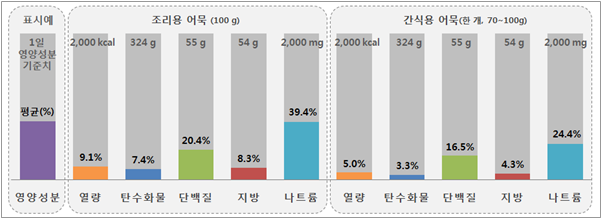 1일 기준치 대비 영양성분 평균 함량 비율을 나타냄 표시예 1일 영양성분 기준치 평균(%) 영양성분 조리용 어묵 (100g) 열량 2,000kcal (9.1%) 탄수화물  324g(7.4%) 단백질 55g(20.4%) 지방 54g(8.3%) 나트륨2,000mg(39.4%) 간식용 어묵(한 개, 70~100g) 열량 2,000kcal(5.0%) 탄수화물 324g(3.3%) 단백질 55g(16.4%) 지방 54g(4.3%) 나트륨 2,000mg(24.4%) 