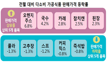 전월 대비 다소비 가공식품 판매가격 등락률 판매가격 상승률 상위 5개 품목 오렌지주스 6.8% 국수 4.2% 카레 2.8% 참치캔 2.5% 된장 2.3% 판매가격 하락률 상위 5개 품목 콜라 -1.3% 고추장 -1.3% 스프 -1.2% 커피믹스 -0.8% 즉석밥 -0.8%