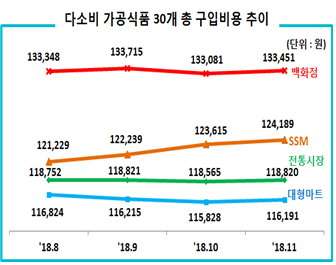 다소비 가공식품 30개 총 구입비용 추이 (단위:원) '18.8 : 133,348 '18.9:133,715 '18.10:133,081 '18.11: 133,451 백화점 '18.8: 121,229 '18.9: 122,239 '18.10 123,615 '18.11:124,189 '18.8:118,752 '18.9:118,821 '18.10:118,565 '18.11:118,820 대형마트 '18.8:116,824 '18.9:116,215 '18.10:115,828 '18.11:116,191 대형마트