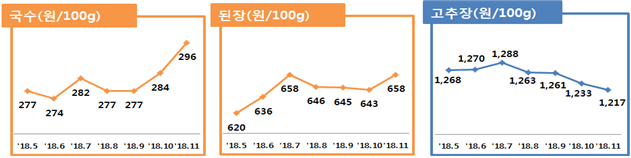 국수(원 100g) ('18.5)277,('18.6)274, ('18.7)282, ('18.8)277, ('18.9)277, ('18.10)284, ('18.11)296 된장(원/100g) ('18.5)620, ('18.6)636 ('18.7)658 ('18.8)646 ('18.9)645 ('18.10)643 ('18.11)658 고추장(원/100g) ('18.5)1,268 ('18.6)1,270 ('18.7)1,288 ('18.8)1,263 ('18.9)1,261 ('18.10)1,233 ('18.11)1,17