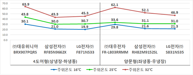 주위온도 16℃, 25℃, 32℃에서 월간소비전력량을 확인한 결과,주위온도에 따라 차이가 컸음