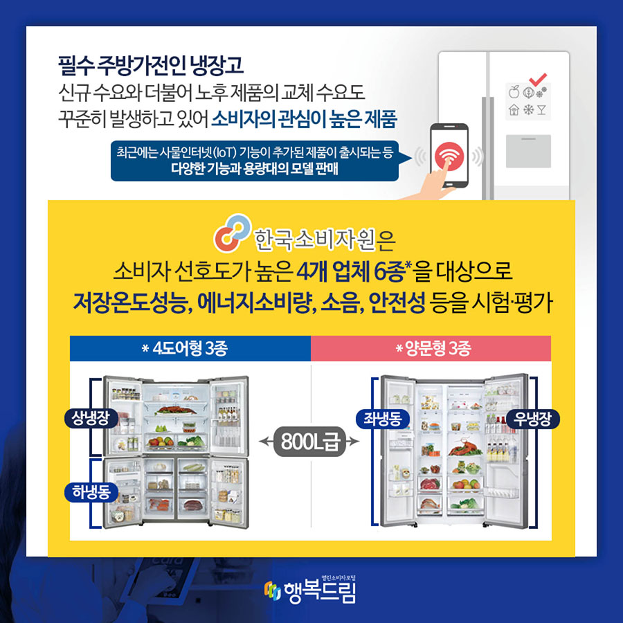 필수 주방가전인 냉장고 신규 수요와 더불어 노후 제품의 교체 수요도 꾸준히 발생하고 있어  소비자의 관심이 높은 제품  최근에는 사물인터넷(IoT) 기능이 추가된 제품이 출시되는 등 다양한 기능과 용량대의 모델 판매   한국소비자원은 소비자 선호도가 높은 냉장고 4개 업체 6종*을 대상으로  저장온도성능, 에너지소비량, 소음, 안전성 등을 시험·평가  *4도어형 3종(상냉장·하냉동) 800L급 *양문형 3종(좌냉동·우냉장) 