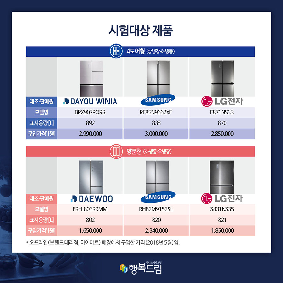 시험대상 제품  제조·판매원, 모델명, 표시용량[L], 구입가격*[원] 순  4도어형(상냉장·하냉동) ㈜대유위니아, BRX907PQRS,  892, 2,990,000  삼성전자㈜, RF85N9662XF, 838, 3,000,000  LG전자㈜, F871NS33, 870, 2,850,000  양문형(좌냉동·우냉장) ㈜대우전자, FR-L803RRMM, 802, 1,650,000 삼성전자㈜, RH82M9152SL, 820, 2,340,000 LG전자㈜, S831NS35, 821, 1,850,000 *오프라인(브랜드 대리점, 하이마트) 매장에서 구입한 가격(2018년 5월)임.