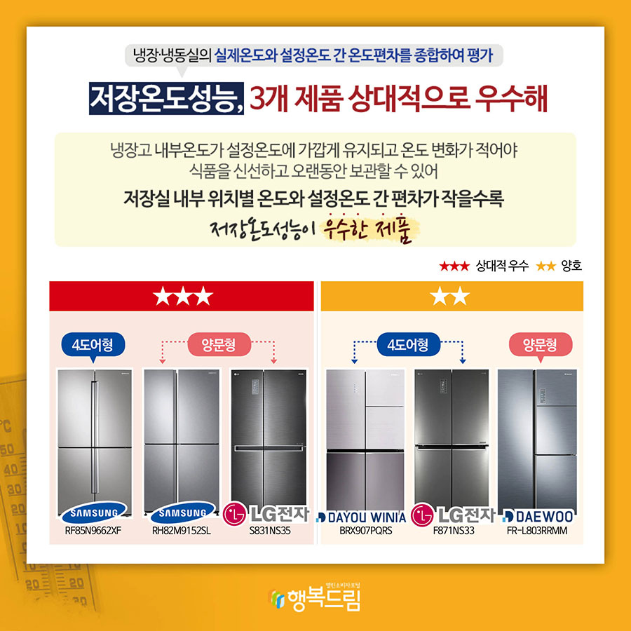 저장온도성능(냉장·냉동실의 실제온도와 설정온도 간 온도편차를 종합하여 평가), 3개 제품 상대적으로 우수해 냉장고 내부온도가 설정온도에 가깝게 유지되고 온도 변화가 적어야 식품을 신선하고 오랫동안 보관할 수 있어 저장실 내부 위치별 온도와 설정온도 간 편차가 작을수록 저장온도성능이 우수한 제품   ★★★상대적 우수 ★★양호 ★★★ 삼성전자㈜/RF85N9662XF(4도어형) 삼성전자㈜/RH82M9152SL(양문형)  LG전자㈜/S831NS35(양문형) ★★ ㈜대유위니아/BRX907PQRS(4도어형) LG전자㈜/F871NS33(4도어형) ㈜대우전자/FR-L803RRMM(양문형)