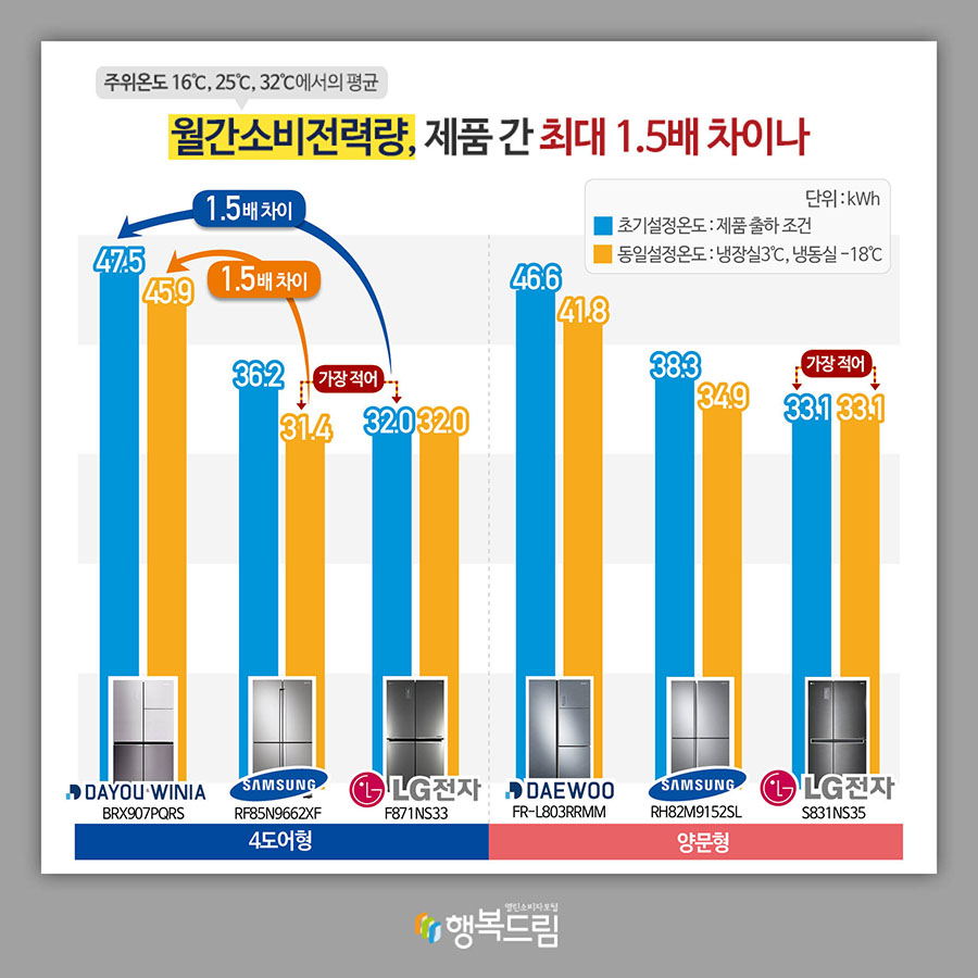 (주위온도 16℃, 25℃, 32℃에서의 평균)월간소비전력량, 제품 간 최대 1.5배 차이나 (단위:kWh, 초기설정온도:제품 출하 조건, 동일설정온도:냉장실3℃, 냉동실-18℃)  4도어형 ㈜대유위니아/BRX907PQRS: 47.5, 45.9 삼성전자㈜/RF85N9662XF: 36.2, 31.4(가장 적어, 대유 위니아와 1.5배 차이) LG전자㈜/F871NS33: 32.0(가장 적어, 대유위니아와 1.5배 차이), 32.0  양문형 ㈜대우전자, FR-L803RRMM, 46.6, 41.8  삼성전자㈜, RH82M9152SL, 38.3, 34.9  LG전자㈜, S831NS35, 33.1(가장 적어), 33.1(가장 적어) 