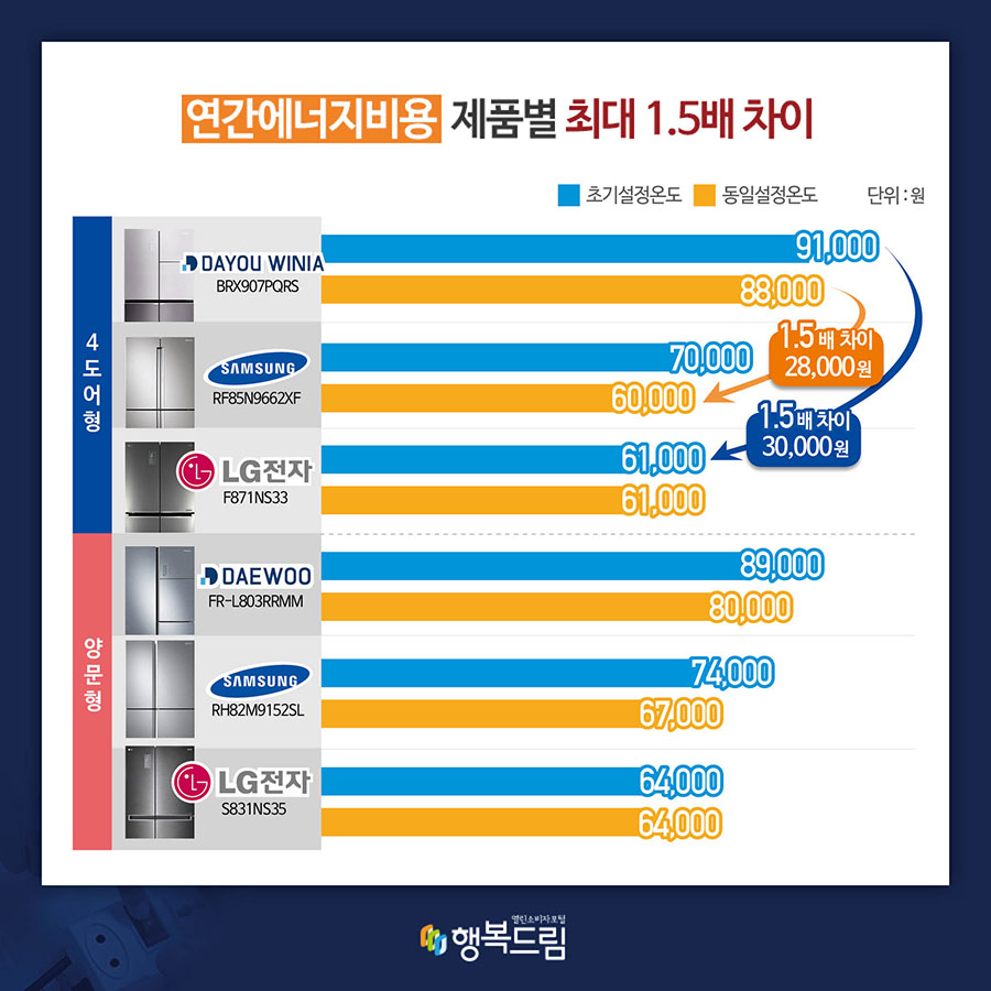 연간에너지비용 제품별 최대 1.5배 차이 (단위:원) 초기설정온도, 동일설정온도 순 4도어형 ㈜대유위니아/BRX907PQRS: 91,000(LG전자와 1.5배 차이, 30,000원), 88,000(삼성전자와 1.5배 차이, 28,000원) 삼성전자㈜/RF85N9662XF: 70,000, 60,000 LG전자㈜/F871NS33: 61,000, 61,000 양문형 ㈜대우전자/FR-L803RRMM: 89,000, 80,000 삼성전자㈜/RH82M9152SL: 74,000, 67,000 LG전자㈜/S831NS35: 64,000, 64,000