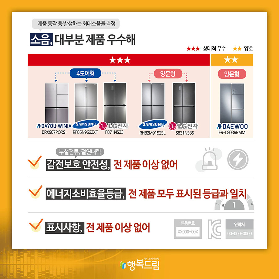 주위온도별(16℃, 25℃, 32℃) 월간소비전력량을 확인한 결과,  동일 제품도 주위온도에 따라 월간소비전력량 최대 2배 이상 증가해 (단위:kWh) 주위온도16℃, 주위온도25℃, 주위온도32℃ 순 초기설정온도(제품 출하 조건) 4도어형 ㈜대유위니아/BRX907PQRS: 30.2, 45.3, 66.9 삼성전자㈜/RF85N9662XF: 24.3, 33.9, 50.5 LG전자㈜/F871NS33: 19.9, 30.7, 45.3 양문형 ㈜대우전자/FR-L803RRMM: 31.5, 39.3, 68.9 삼성전자㈜/RH82M9152SL: 22.1, 33.9, 58.8 LG전자㈜/S831NS35: 21.3, 31.0, 46.9 동일설정온도(냉장실3℃, 냉동실-18℃) 4도어형 ㈜대유위니아, BRX907PQRS: 30.1, 43.8, 63.9 삼성전자㈜, RF85N9662XF: 21.0, 30.0, 43.3 LG전자㈜, F871NS33: 19.9, 30.7, 45.3 양문형 ㈜대우전자, FR-L803RRMM: 29.8, 33.6, 62.1 삼성전자㈜, RH82M9152SL: 21.6, 31.1, 52.1 LG전자㈜, S831NS35: 21.3, 31.0, 46.9 