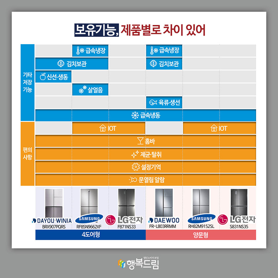 소음(제품 동작 중 발생하는 최대소음을 측정), 대부분 제품 우수해 ★★★상대적 우수 ★★양호 ★★★ ㈜대유위니아/BRX907PQRS(4도어형) 삼성전자㈜/RF85N9662XF(4도어형) LG전자㈜/F871NS33(4도어형) 삼성전자㈜/RH82M9152SL(양문형) LG전자㈜/S831NS35(양문형) ★★ ㈜대우전자/FR-L803RRMM(양문형)  √감전보호(누설전류, 절연내력) 안전성, 전 제품 이상 없어 √에너지소비효율등급, 전 제품 모두 표시된 등급과 일치 √표시사항, 전 제품 이상 없어