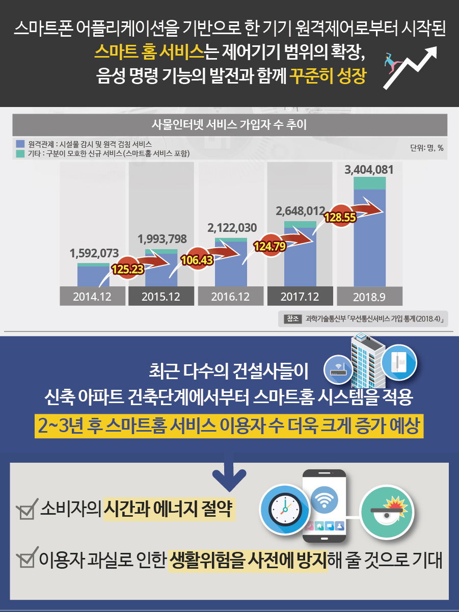 날로 발전하는 스마트홈 서비스 시대 | 교육정보 | 소비자교육 | 소비자정보 | 소비자24 소비자24(옛 행복드림 열린소비자포털)