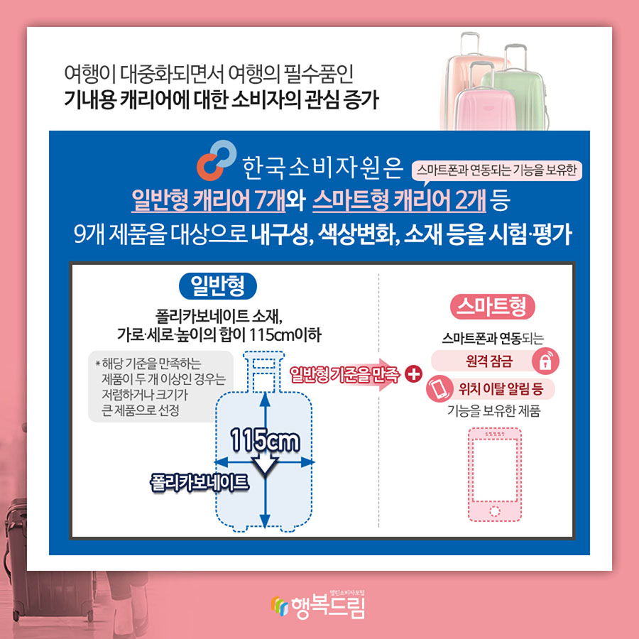 여행이 대중화되면서 여행의 필수품인 기내용 캐리어에 대한 소비자의 관심 증가 한국소비자원은 일반형 캐리어 7개와 스마트형 캐리어(스마트폰과 연동되는 기능을 보유한) 2개 등 9개 제품을 대상으로 내구성, 색상변화, 소재 등을 시험·평가 일반형: 폴리카보네이트 소재, 가로·세로·높이의 합이 115cm이하 폴리카보네이트, 115cm *해당 기준을 만족하는 제품이 두 개 이상인 경우는 저렴하거나 크기가 큰 제품으로 선정 스마트형: 일반형 기준을 만족 + 스마트폰과 연동되는 원격 잠금, 위치 이탈 알림 등 기능을 보유한 제품