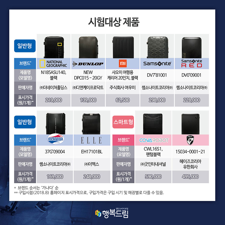 시험대상 제품: 일반형 브랜드 제품명(모델명) 판매자명 표시가격(원/1개) 스마트형 브랜드 제품명(모델명) 판매자명 표시가격(원/1개) 브랜드 순서는 가나다 순 구입시점(2018.8) 홈페이지 표시가격으로 구입가격은 구입 시기 및 매장별로 다를 수 있음 행복드림 열린소비자포털