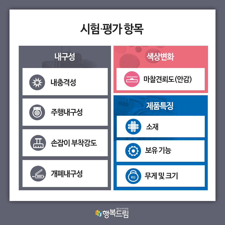 시험·평가 항목 내구성: 내충격성, 주행내구성, 손잡이 부착강도, 개폐내구성 색상변화: 마찰견뢰도(안감) 제품특징: 소재, 보유 기능, 무게 및 크기 