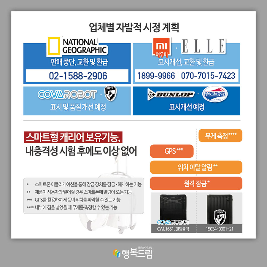 업체별 자발적 시정 계획 내셔널지오그래픽: 판매중단, 교환 및 환급(02-1588-2906) 샤오미(여우미)·엘르:표시개선, 교환 및 환급(1899-9966｜070-7015-7423) 코와로봇·헤이즈: 표시 및 품질 개선 예정 던롭·아메리칸투어리스터: 표시개선 예정 스마트형 캐리어 보유기능, 내충격성 시험 후에도 이상 없어 코와로봇(CWL16S1, 팬텀블랙): 원격 잠금*, 위치 이탈 알림**, GPS*** 헤이즈(15034-0001-21):원격 잠금*, 위치 이탈 알림**, 무게 측정**** *스마트폰 어플리케이션을 통해 잠금 장치를 잠금·해제하는 기능 **제품이 사용자와 멀어질 경우 스마트폰에 알림이 오는 기능 ***GPS를 활용하여 제품의 위치를 파악할 수 있는 기능 ****내부에 짐을 넣었을 때 무게를 측정할 수 있는 기능