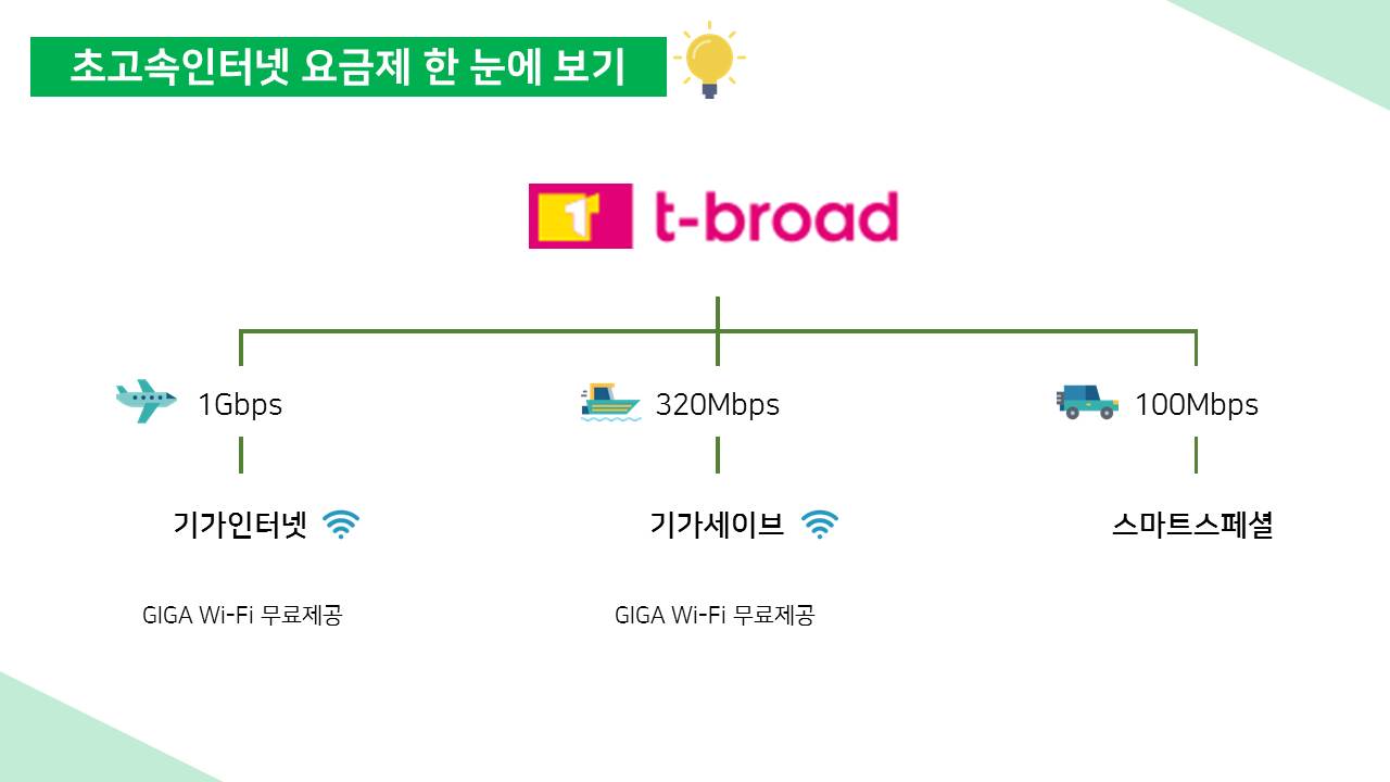 t-broad 1Gbps - 기가인터넷 GIGA Wi-Fi 무료제공 320Mbps - 기가세이브 GiGA Wi-Fi 무료제공 100Mbps-스마트스페셜 