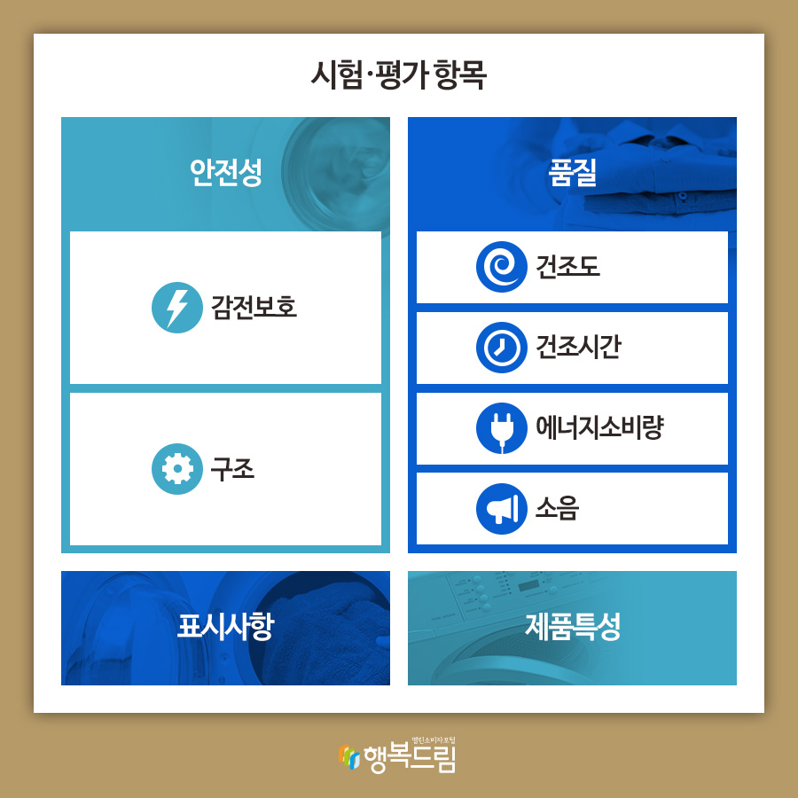 시험·평가 항목 안전성: 감전보호, 구조 품질: 건조도, 건조시간, 에너지소비량, 소음 표시사항 제품특성