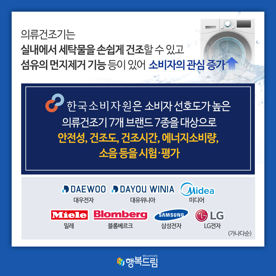 의류건조기는 실내에서 세탁물을 손쉽게 건조할 수 있고 섬유의 먼지제거 기능 등이 있어 소비자의 관심 증가 한국소비자원은 소비자선호도가 높은 의류건조기 7개 브랜드 7종을 대상으로 안전성, 건조도, 건조시간, 에너지소비량, 소음 등을 시험·평가 대우전자·대유위니아·미디어·밀레·블롬베르크·삼성전자·LG전자(가나다순)