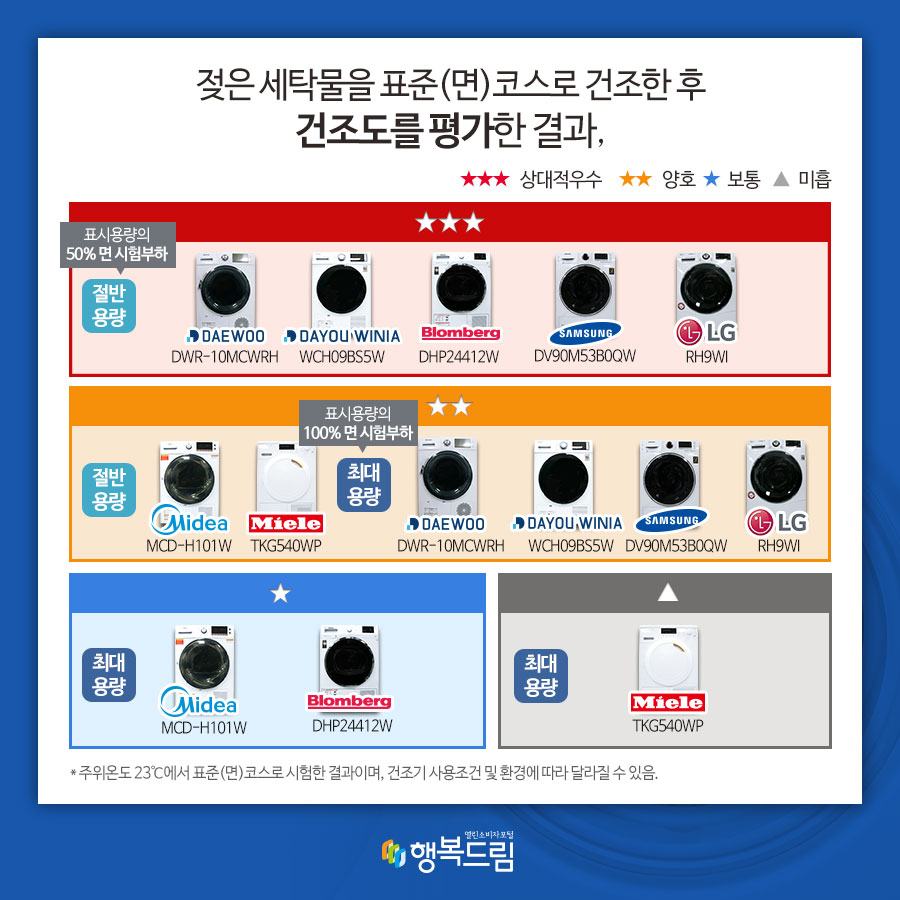 젖은 세탁물을 표준(면)코스로 건조한 후 건조도를 평가한 결과, ★★★상대적우수, ★★양호, ★보통 ▲미흡 ★★★ 절반용량(표시용량의 50%면 시험부하) 대우전자/DWR-10MCWRH, 대유위니아/WCH09BS5W, 블롬베르크/DHP24412W 삼성전자/DV90M53B0QW, LG전자/RH9WI ★★ 절반용량 미디어/MCD-H101W, 밀레/TKG540WP 최대용량 절반용량(표시용량의 50%면 시험부하) 대우전자/DWR-10MCWRH, 대유위니아/WCH09BS5W, 삼성전자/DV90M53B0QW, LG전자/RH9WI ★ 최대용량 미디어/MCD-H101W, 블롬베르크/DHP24412W ▲ 최대용량 밀레/TKG540WP *주위온도 23℃에서 표준(면)코스로 시험한 결과이며, 건조기 사용조건 및 환경에 따라 달라질 수 있음.