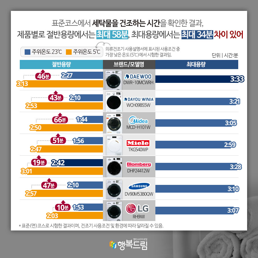 표준코스에서 세탁물을 건조하는 시간을 확인한 결과, 제품별로 절반용량에서는 최대 58분, 최대용량에서는 최대 34분 차이 있어 주위온도 23℃, 주위온도 5℃(의류건조기 사용설명서에 표시된 사용조건 중 가장 낮은 온도(5℃)에서 시험한 결과임.) 단위| 시간:분 절반용량 주위온도 23℃, 주위온도 5℃ 순 대우전자/DWR-10MCWRH: 2:27, 3:13, 46분↑ 대유위니아/WCH09BS5W: 2:10, 2:53, 43분↑ 미디어/MCD-H101W: 1:44, 2:50, 66분↑ 밀레/TKG540WP: 1:56, 2:47, 51분↑ 블롬베르크/DHP24412W: 2:42, 3:01, 19분↑ 삼성전자/DV90M53B0QW: 2:10, 2:57, 47분↑ LG전자/RH9WI: 1:53, 2:03, 10분↑ 최대용량 주위온도 5℃ 대우전자/DWR-10MCWRH: 3:33 대유위니아/WCH09BS5W: 3:21 미디어/MCD-H101W: 3:05 밀레/TKG540WP: 2:59 블롬베르크/DHP24412W: 3:28 삼성전자/DV90M53B0QW: 3:10 LG전자/RH9WI: 3:07 *표준(면)코스로 시험한 결과이며, 건조기 사용조건 및 환경에 따라 달라질 수 있음.