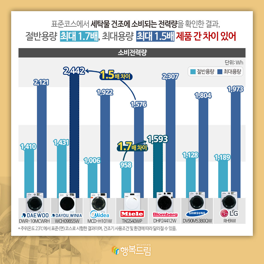 표준코스에서 세탁물 건조에 소비되는 전력량을 확인한 결과, 절반용량 최대 1.7배, 최대용량 최대 1.5배 제품 간 차이 있어 소비전력량(단위: Wh) 절반용량, 최대용량 순 대우전자/DWR-10MCWRH: 1,410, 2,121 대유위니아/WCH09BS5W: 1,431, 2,442(1.5배 차이) 미디어/MCD-H101W: 1,006, 1,922 밀레/TKG540WP: 958, 1,576 블롬베르크/DHP24412W: 1,593, 2,307(1.7배 차이) 삼성전자/DV90M53B0QW: 1,128, 1,804 LG전자/RH9WI: 1,189, 1,973 *주위온도 23℃에서 표준(면)코스로 시험한 결과이며, 건조기 사용조건 및 환경에 따라 달라질 수 있음.