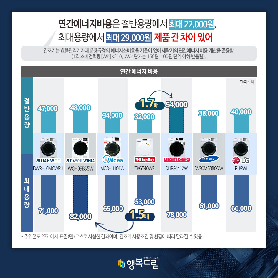 연간에너지비용은 절반용량에서 최대 22,000원, 최대용량에서 최대 29,000원 제품간 차이 있어 건조기는 효율관리기자재 운용규정의 에너지소비효율 기준이 없어  세탁기의 연간에너지 비용 계산을 준용함(1회 소비전력량[Wh]?210, kWh 단가는 160원, 100원 단위 이하 반올림).  연간 에너지 비용(단위: 원) 절반용량 대우전자/DWR-10MCWRH: 47,000 대유위니아/WCH09BS5W: 48,000 미디어/MCD-H101W: 34,000 밀레/TKG540WP: 32,000 블롬베르크/DHP24412W: 54,000(1.7배 차이) 삼성전자/DV90M53B0QW: 38,000 LG전자/RH9WI: 40,000  최대용량 대우전자/DWR-10MCWRH: 71,000 대유위니아/WCH09BS5W: 82,000(1.5배 차이) 미디어/MCD-H101W: 65,000 밀레/TKG540WP: 53,000 블롬베르크/DHP24412W: 78,000 삼성전자/DV90M53B0QW: 61,000 LG전자/RH9WI: 66,000 *주위온도 23℃에서 표준(면)코스로 시험한 결과이며, 건조기 사용조건 및 환경에 따라 달라질 수 있음. 