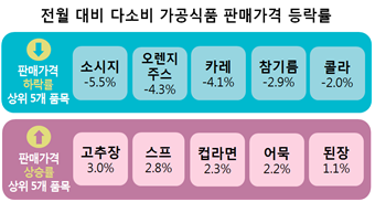 전월 대비 다소비 가공식품 판매가격 등락률