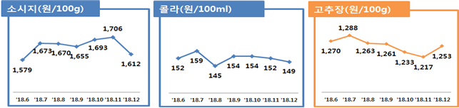 전월(2018년 11월)대비 품목별 평균 판매가격 동향