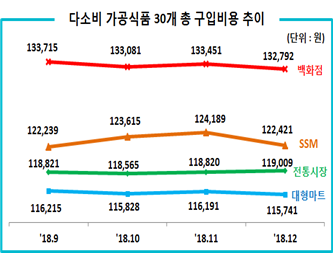 다소비 가공식품 30개 총 구입미용 추이