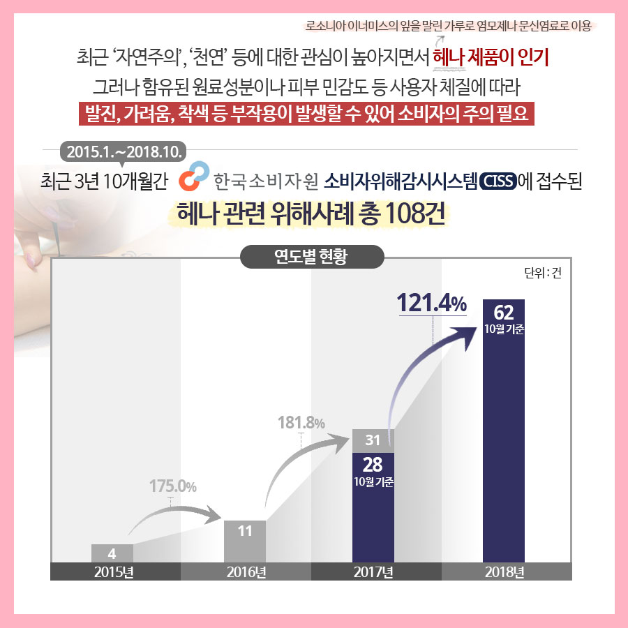 최근 '자연주의', '천연' 등에 관심이 높아지면서 헤나(로소니아이너미스의 잎을 말린 가루로 염보제나 문신 염료로 이용) 제품이 인기 그러나 함유된 원료성분이나 피부 민감도 등 사용자 체질에 따라 발진, 가려움, 착색 등 부작용이 발생할 수 있어 소비자의 주의 필요 최근 3년 10개월(2015.1. ~ 2018.10.)간 한국소비자원 소비자위해감시시스템(CISS)에 접수된 헤나 관련 위해사례 총 108건 [연도별 현황] 단위: 건 2015년: 4(175.0%) 2016년: 11(181.8%) 2017년: 31(28 10월 기준)(121.4%) 2018년: 62(10월 기준) 