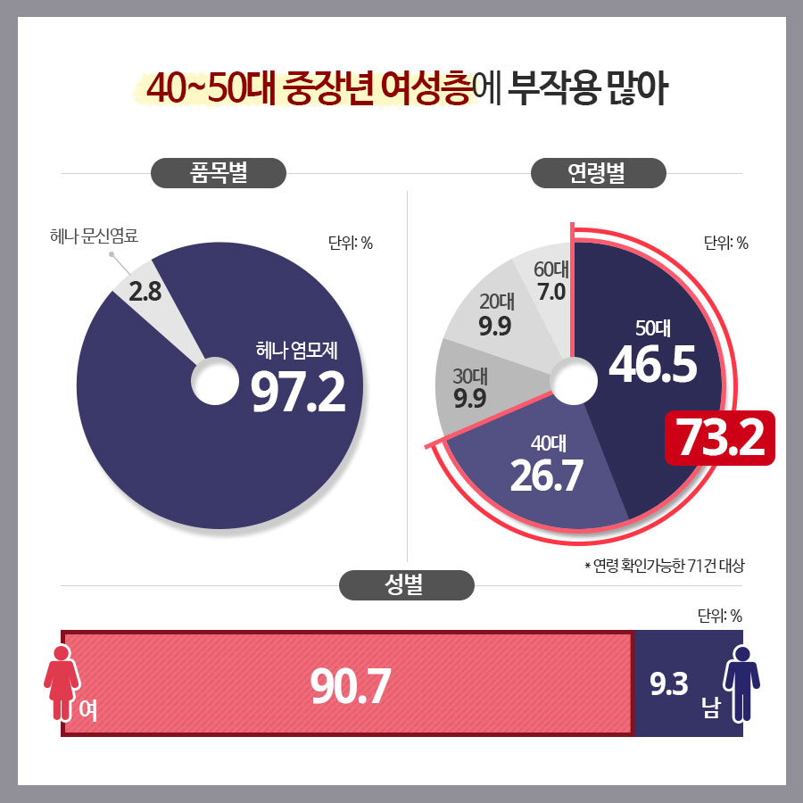 40·50대 중장년 여성츨에 부작용 많아 [품목별] 단위: % 헤나 염모제 : 97.2 헤나 문심염료 : 2.8 [연령별] 단위: % 50대: 46.5(73.2) 40대: 26.7 30대: 9.9 20대: 9.9 60대: 7.0 [성별] 단위: % 여: 90.7 남: 9.3 