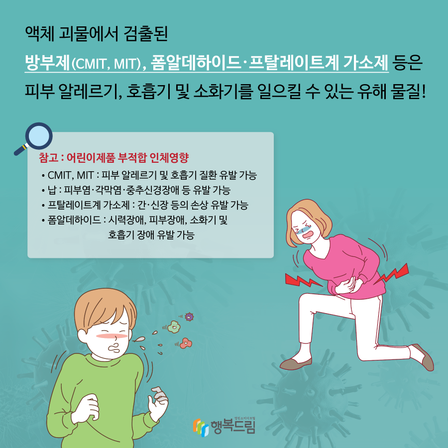 액체괴물에서 검풀된 방부제(CMIT,MIT), 폼알데하이드·프탈레이트계 가소제 등은 피부알레르기, 호흡기 및 소화기를 일으킬 수 있는 유해물질! < 참고 : 어린이제품 부적합 인체영향 >▶ CMIT, MIT : 피부 알레르기 및 호흡기 질환 유발 가능 ▶ 폼알데하이드 : 시력장애, 피부장애, 소화기 및 호흡기 장애 유발 가능 ▶ 납 : 피부염·각막염·중추신경장애 등 유발 가능 ▶ 프탈레이트계 가소제 : 간·신장 등의 손상 유발 가능