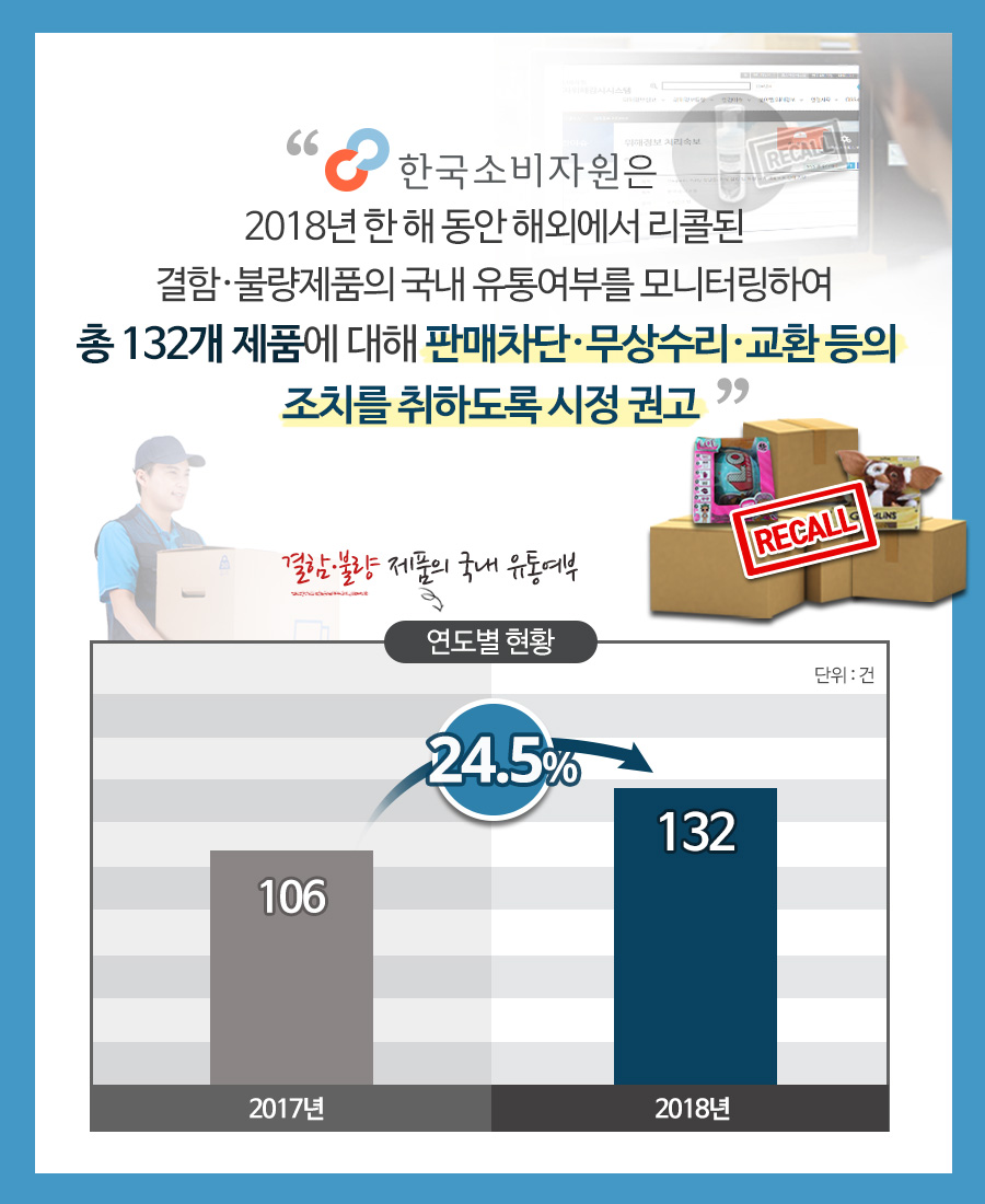 한국소비자원은 2018년 한 해 동안 해외에서 리콜된 결함·불량제품의 국내 유통여부를 모니터링 하여 총 132개 제품에 대해 판매차단·무상수리·교환 등의 조치를 취하도록 시정 권고 