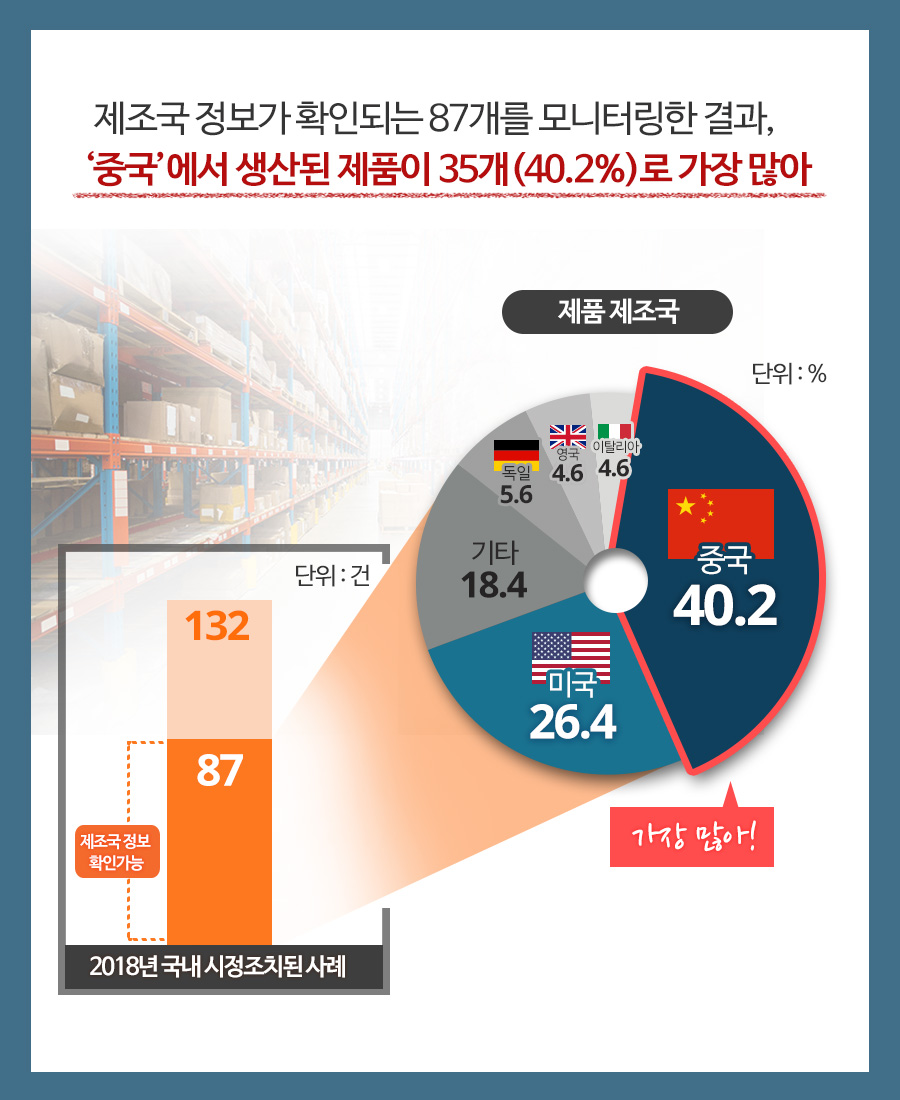 제조국 정보가 확인되는 887개를 모니터링한 결과, 중국에서 생산되 제품이 35개(40.2%)로 가장 많아