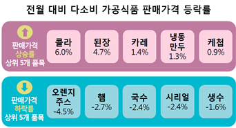 전월 대비 다소비 가공식품 판매가격 등락률 판매가격 상승률 상위 5개품목 콜라 6.0% 된장 4.7% 카레 1.4% 냉동만두 1.3% 케첩 0.9% 판매가격 하락률 상위 5개 품목 오렌지주스 -4.5% 햄 -2.7% 국수 -2.4% 시리얼 -2.4% 생수 -1.6% 