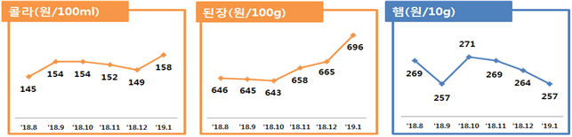 전월(2018년 12월) 대비 품목별 평균 판매가격 동향 콜라(원/100ml) '18.8:145 '18.9:154 '18.10:154 '18.11:152 '18.12:149 '19.1:158 된장(원/100g) '18.8:646 '18.9:645 '18.10:645 '18.11:658 '18.12:665 '19.1:696 햄(원/10g) '18.8:269 '18.9:257 '18.10:271 '18.11:269 '18.12:264 '19.1:257