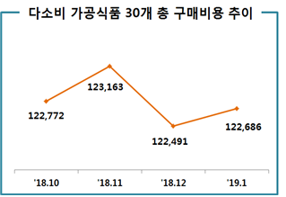 다소비 가공식품 30개 총 구매비용 추이 '18.10:122,272 '18.11:123,163 '18.12:122,491 '19.1:122,686