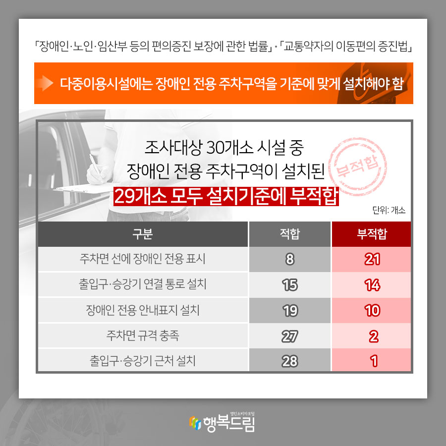 「장애인·노인「임산부 등의 편의증진 보장에 관한 법률」·「교통약자의 이동편의 증진법」 →다중이용시설에는 장애인 전용 주차구역을 기준에 맞게 설치해야 함. 조사대상 30개소 시설 숭 장애인 전용 주차구역이 설치된 29개소 모두 설치기준에 부적합 단위: 개소 구분, 적합, 부적합 순 주차면 선에 장애인 전용 표시, 8, 21 출입구·승강기 연결 통로 설치, 15, 14 장애인 전용 안내표지 설치, 19, 10 주차면 규격 충족, 27, 2 출입구·승강기 근처 설치, 28, 1