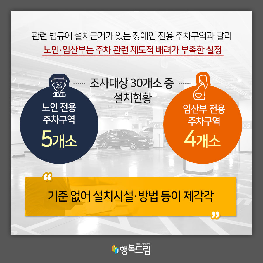 관련 법규에 설치근거가 있는 장애인 전용 주차구역과 달리 노인·임산부는 주차 관련 제도적 배려 부족한 실정 조사대상 30개소 중 설치현황 노인 전용 주차구역 5개소 임산부 전용 주차구역 4개소 기준 없어 설치시설·방법 등이 제각각 