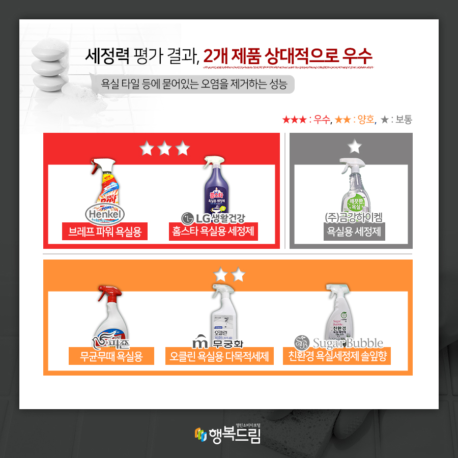 세정력(욕실 타일 등에 묻어있는 오염을 제거하는 성능 평가 결과, 2개 제품 상대적으로 우수 ★★★ 브레프 파워 욕실용(헨켈 홈케어 코리아(유)) 홈스타 욕실용 세정제((주)엘지생활건강) ★★ 무균무때 욕실용((주)피죤) 오클린 욕실용 다목적세제((주)무궁화) 슈가버블 친환경 욕실세정제 솔잎향((주)슈가버블)