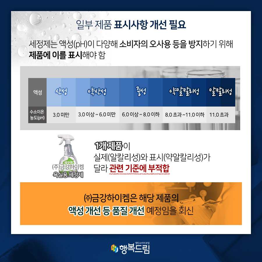 일부 제품 표시사항 개선 필요 세정제는 액성(pH)이 다양해 소비자의 오사용 등을 방지하기 위해 제품에 이를 표시해야 함 (액성)산성 : (수소이온 농도(pH)3.0 미만 (액성)약산성 : (수소이온 농도(pH)3.0 이상~6.0 미만 (액성)중성 : (수소이온 농도(pH)6.0 이상~8.0 미만 (액성)약알칼리성 : (수소이온 농도(pH)8.0 초과~11.0 이하 (액성)알칼리성 : (수소이온 농도(pH)11.0 초과 욕실용 세정제((주)금강하이켐)1개 제품이 실제(알칼리성)와 표시(약알칼리성)가 달라 관련 기준에 부적합 (주)금강하이켐은 해당 제품의 액성 개선 등 품질 개선 예정임을 회신 