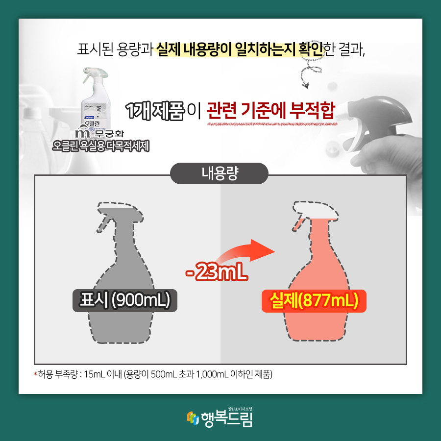 표시된 용량과 실제 내용량이 일치하는지 확인한 결과, 오클린 욕실용 다목적세제((주)무궁화) 1개 제품이 관련 기준에 부적합 (내용량) 표시(900mL) -23mL↓ 실제(877mL) * 허용 부족량 : 15mL 이내(용량이 500mL 초과 1,000mL 이하인 제품) 