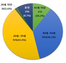 최근 2년간(2017~2018) 이동통신서비스 피해구제 접수현황