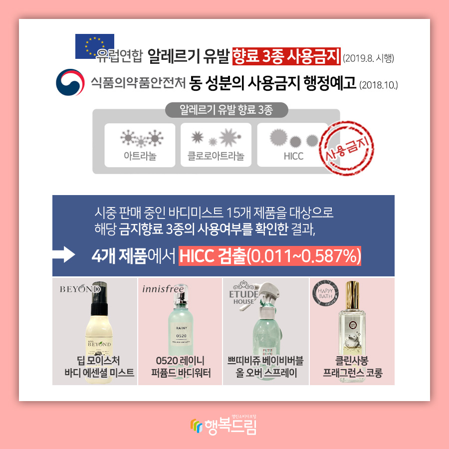 유럽연합 알레르기 유발 향료 3종 사용금지(2019.9. 시행) 식품의약품안전처 동 성분의 사용금지 행정예고(2018.10) 알레르기 유발 향료 3종 아트라놀, 코로로아트라놀 HICC 사용금지 시중 판매 중인 바디미스트 15개 제품을 대상으로 해당 금지향료 3종의 사용여부를 확인한 결과, → 4개 제품에서 HICC 검출(0.011~0.587%) (비욘드) 딥모이스처 바디 에센셜 미스트 (이니스프리) 0520 레이니 퍼퓸드 바디워터 (에뛰드하우스) 쁘띠비쥬 베이비버블 올 오버 스프레이 (해피바스) 클린사봉 프래그런스 코롱 