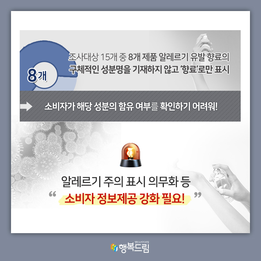 조사대상 15개 중 8개 제품 알레르기 유발 향료의 구체적인 성분명을 기재하지 않고 '향료'로만 표시 → 소비자가 해당 성분의 함유 여부를 확인하기 어려워! 알레르기 주의 표시 의무화 등 소비자 정보제공 강화 필요