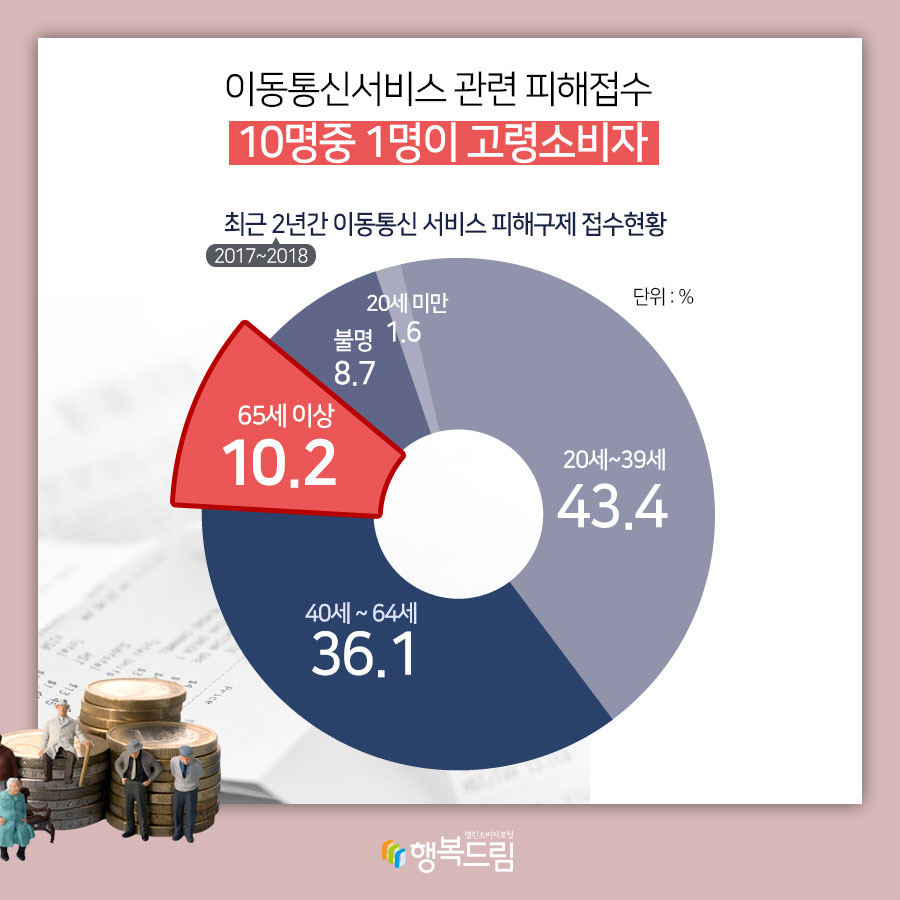 이동통신서비스 관련 피해접수 10명중 1명이 고령 소비자  최근 2년간(2017~2018) 이동통신 서비스 피해구제 접수현황(단위: %) 65세 이상: 10.2 40세~ 64세: 36.1 20세 ~ 39세: 43.4 20세 미만: 1.6 불명: 8.7