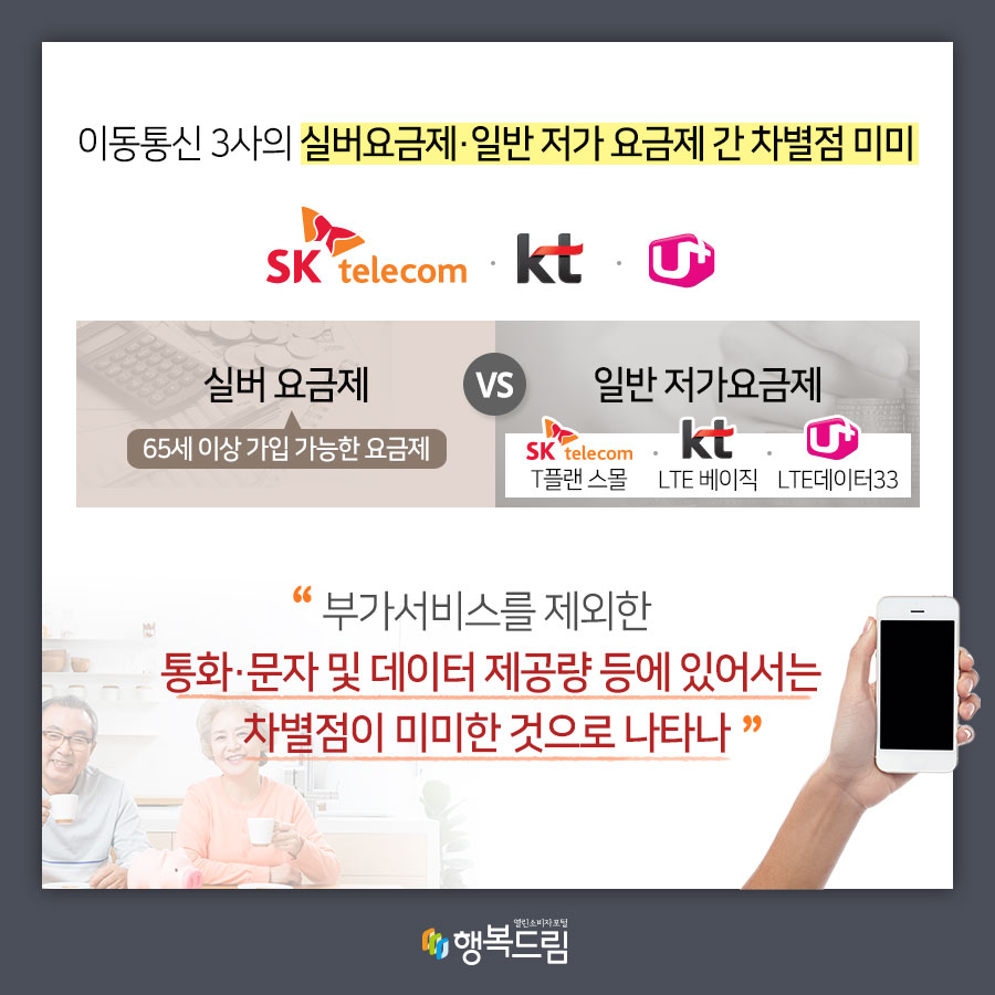 이동통신 3사의 실버요금제·일반 저가 요금제 간 차별점 미미 SK telecom·KT·LG U 플러스 실버 요금제(65세 이상 가입 가능한 요금제) VS 일반 저가요금제 SK telecom(T플랜 스몰)·KT(LTE 베이직)·LG U 플러스(LTE데이터33)  부가서비스를 제외한 통화·문자 및 데이터 제공량 등에 있어서는 차별점이 미미한 것으로 나타나