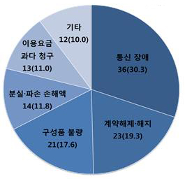 상담유형별 현황