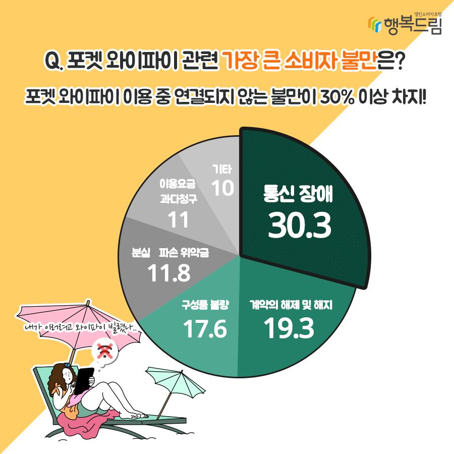 포켓와이파이 관련 가장 큰 소비자불만은? 포켓와이파이 이용 중 연결되지 않는 불만이 30% 이상 차지 통신장애 30.3%, 계약의 해제 및 해지 19.3%, 구성품 불량 17.6%, 분실 파손 위약금 11.8%, 이용요금 과다청구 11%, 기타 10%