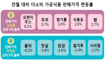 전월대비 다소비 가공식품 판매가격 변동률 판매가격 상승률 상위 5개 품목 오렌지주스 8.2% 두부 3.7% 참기름 3.0% 식용유 2.8% 햄 2.7% 판매가격 하략률 상위 5개품목 콜라 -8.2% 맛살 -3.6% 된장 -1.6% 밀가루 -1.4% 시리얼 -1.0%