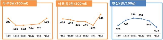 두부(원/100ml)'18.9:609 '18.10:582 '18.11:582 '18.12:584 '19.1:587 '19.2:609 식용유(원/100ml) '18.9:436 '18.10:435 '18.11:433 '18.2:433 '19.1:429 '19.2:441 맛살(원/100g) '18.9:629 '18.10:649 '18.11:656 '18.12:654 '19.1:646 '19.2:623