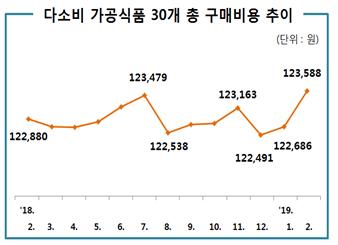 다소비 가공식품 30개 총 구매비용 추이 (단위:원) '18.2:122,880 3. 4. 5. 6. 7.:123,479 8.:122,538 9.10. 11.:123,163 12.:122,491 '19.1.:122,686 2.:123,588